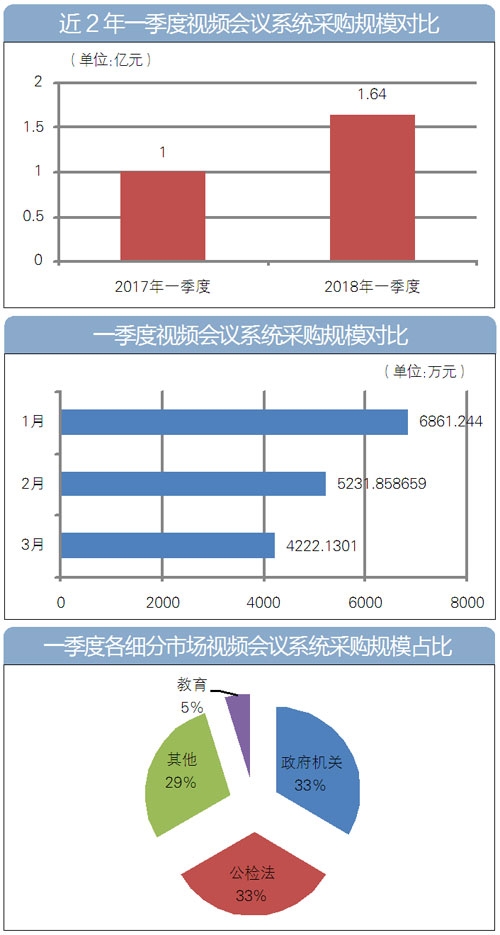 2018年第一季度，全國視頻會議系統(tǒng)采購額超1.6億